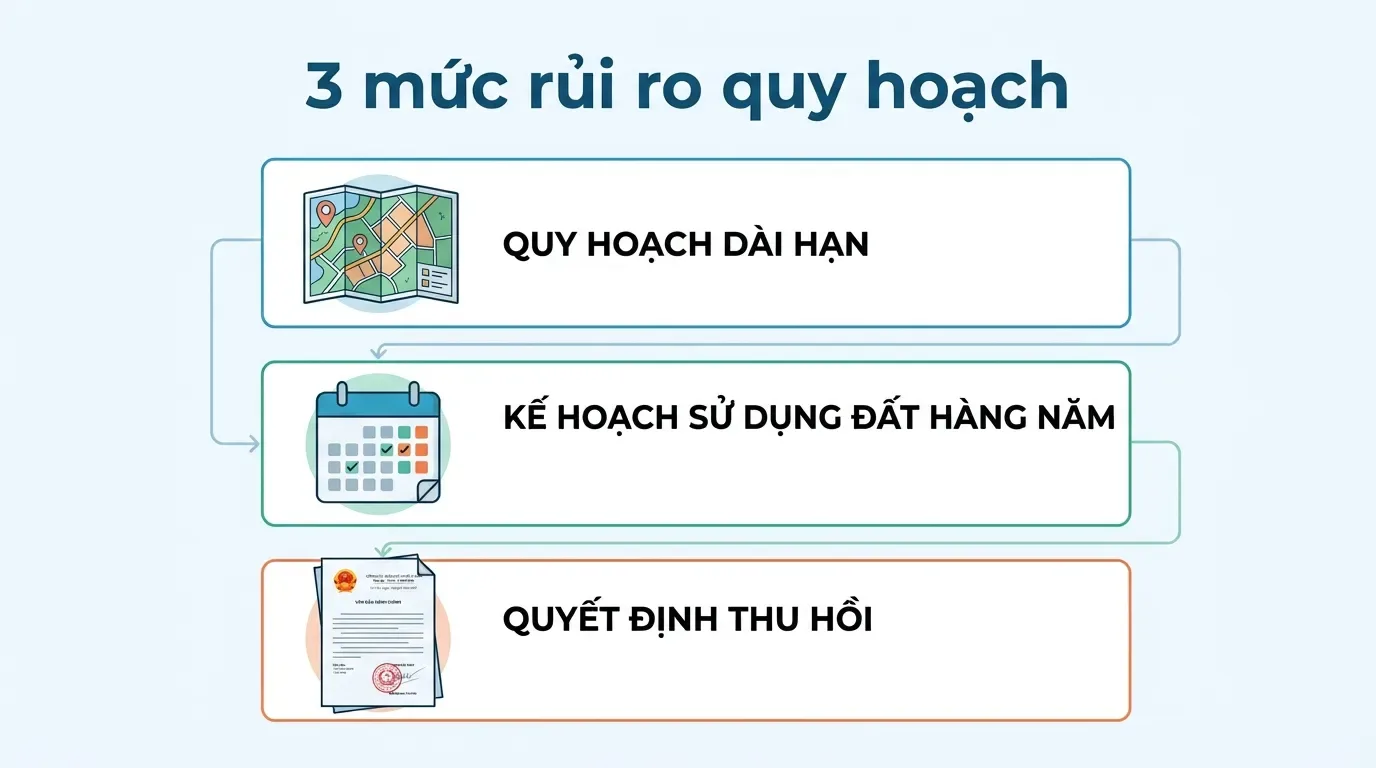 Ba mức rủi ro khi đất có sổ đỏ nằm trong quy hoạch.